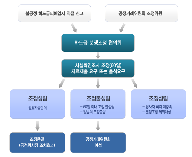 분쟁조정협의회의 분쟁조정절차.png